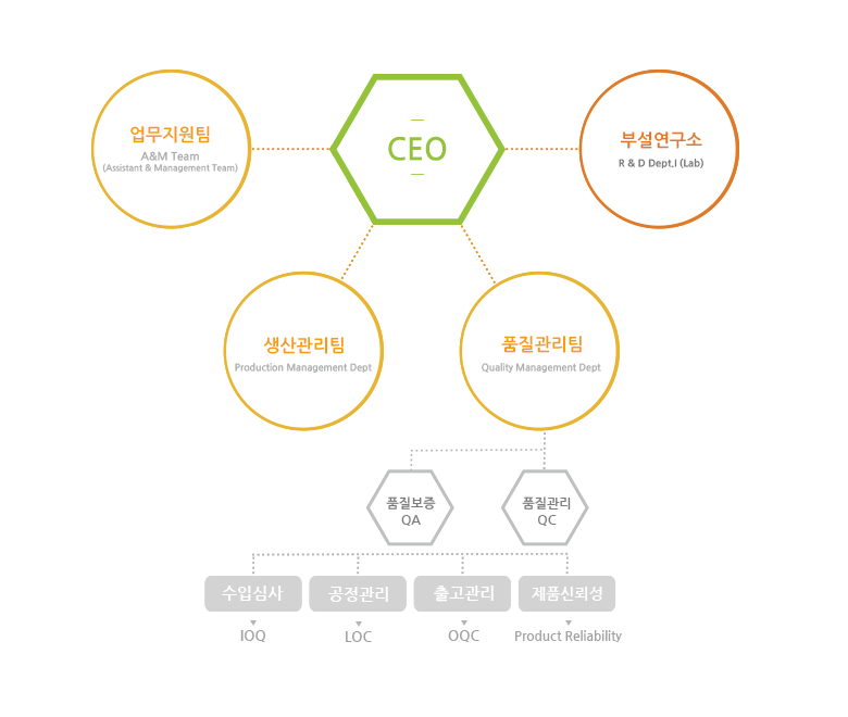 CEO,업무지원팀,생산관리팀,부설연구소,품질관리팀-품질보증,품질관리,수입심사,공정관리,출고관리,제품신뢰성